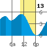 Driftwood Bay tide chart for Thursday, January 13, 2022