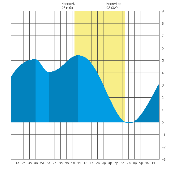 Driftwood Bay tide chart for Friday, January 14, 2022