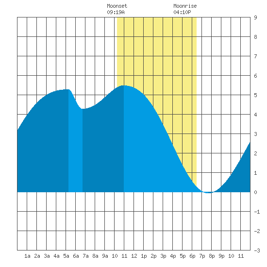 Driftwood Bay tide chart for Saturday, January 15, 2022