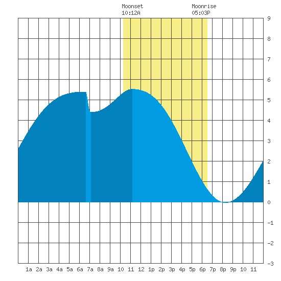 Driftwood Bay tide chart for Sunday, January 16, 2022