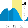 Driftwood Bay tide chart for Sunday, January 16, 2022