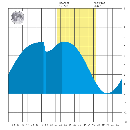 Driftwood Bay tide chart for Monday, January 17, 2022