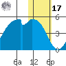 Driftwood Bay tide chart for Monday, January 17, 2022