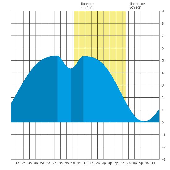 Driftwood Bay tide chart for Tuesday, January 18, 2022