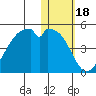 Driftwood Bay tide chart for Tuesday, January 18, 2022