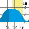 Driftwood Bay tide chart for Wednesday, January 19, 2022