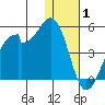 Driftwood Bay tide chart for Saturday, January 1, 2022