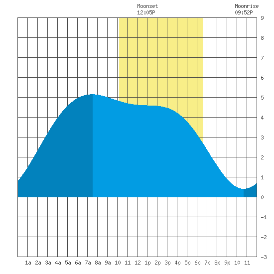 Driftwood Bay tide chart for Thursday, January 20, 2022