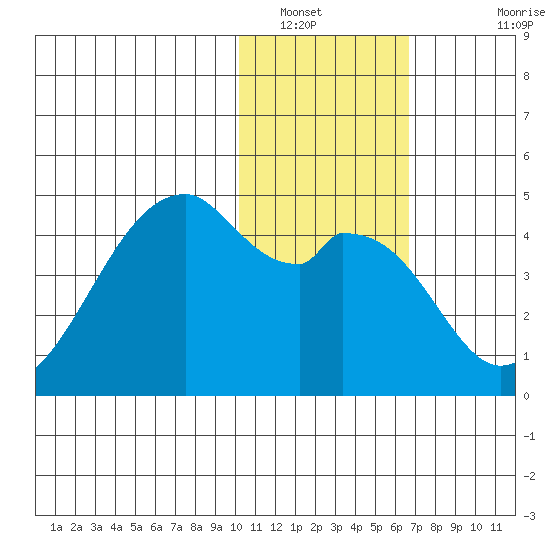 Driftwood Bay tide chart for Friday, January 21, 2022