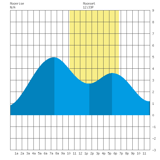 Driftwood Bay tide chart for Saturday, January 22, 2022