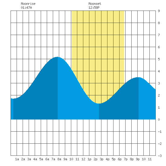 Driftwood Bay tide chart for Monday, January 24, 2022