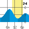 Driftwood Bay tide chart for Monday, January 24, 2022