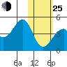 Driftwood Bay tide chart for Tuesday, January 25, 2022