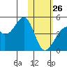 Driftwood Bay tide chart for Wednesday, January 26, 2022