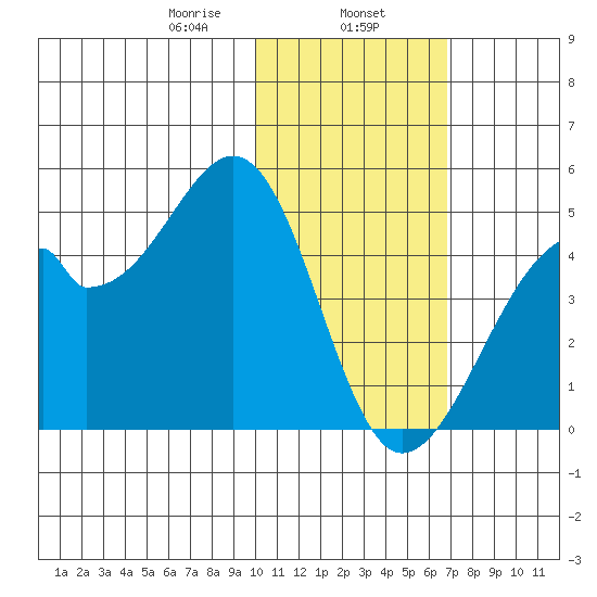 Driftwood Bay tide chart for Thursday, January 27, 2022