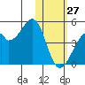 Driftwood Bay tide chart for Thursday, January 27, 2022
