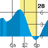 Driftwood Bay tide chart for Friday, January 28, 2022