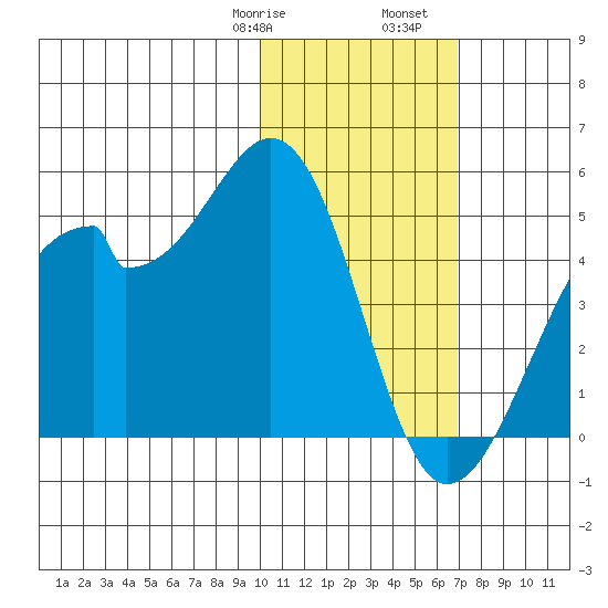 Driftwood Bay tide chart for Saturday, January 29, 2022
