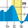 Driftwood Bay tide chart for Saturday, January 29, 2022