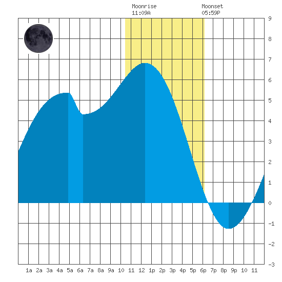 Driftwood Bay tide chart for Sunday, January 2, 2022