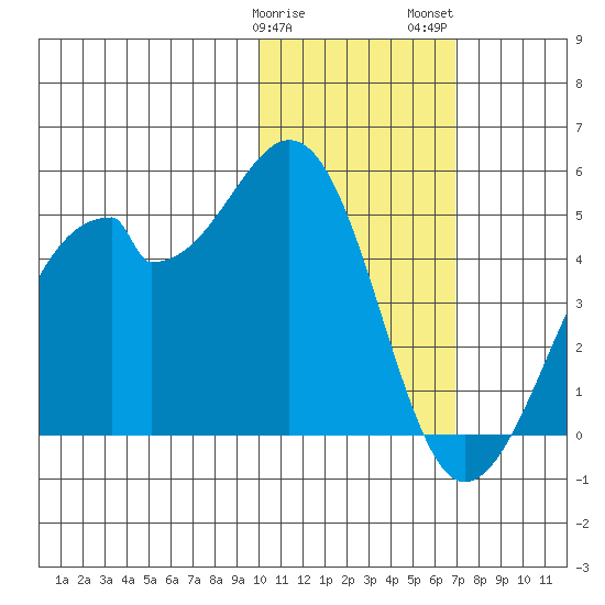 Driftwood Bay tide chart for Sunday, January 30, 2022