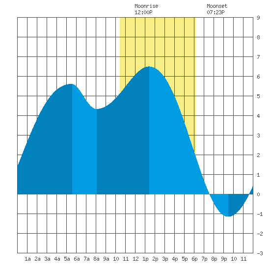 Driftwood Bay tide chart for Monday, January 3, 2022