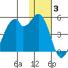 Driftwood Bay tide chart for Monday, January 3, 2022