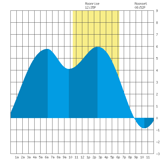 Driftwood Bay tide chart for Tuesday, January 4, 2022