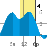 Driftwood Bay tide chart for Tuesday, January 4, 2022
