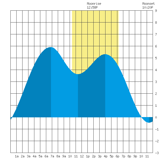 Driftwood Bay tide chart for Wednesday, January 5, 2022