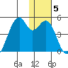 Driftwood Bay tide chart for Wednesday, January 5, 2022
