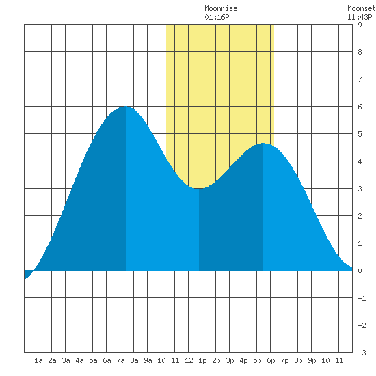 Driftwood Bay tide chart for Thursday, January 6, 2022