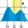Driftwood Bay tide chart for Thursday, January 6, 2022