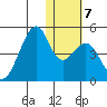 Driftwood Bay tide chart for Friday, January 7, 2022