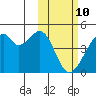 Driftwood Bay tide chart for Thursday, February 10, 2022