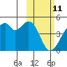 Driftwood Bay tide chart for Friday, February 11, 2022