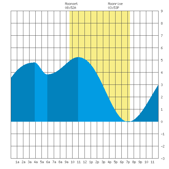 Driftwood Bay tide chart for Sunday, February 13, 2022