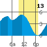 Driftwood Bay tide chart for Sunday, February 13, 2022