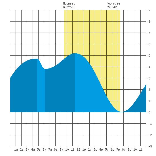 Driftwood Bay tide chart for Monday, February 14, 2022