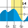 Driftwood Bay tide chart for Monday, February 14, 2022