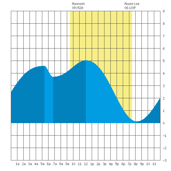 Driftwood Bay tide chart for Tuesday, February 15, 2022