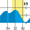 Driftwood Bay tide chart for Tuesday, February 15, 2022
