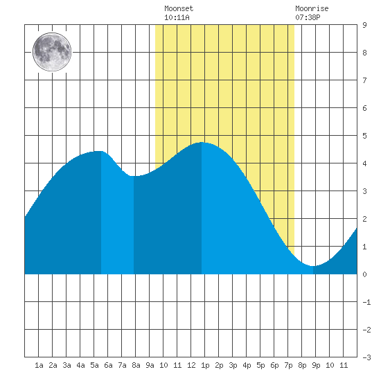 Driftwood Bay tide chart for Wednesday, February 16, 2022
