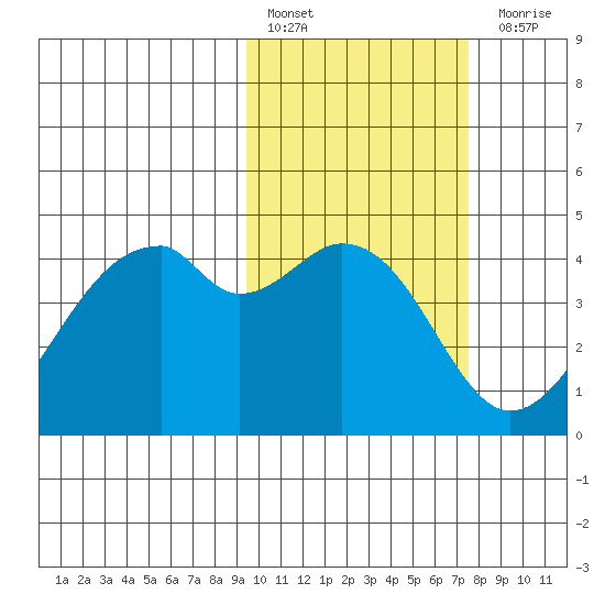 Driftwood Bay tide chart for Thursday, February 17, 2022