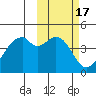 Driftwood Bay tide chart for Thursday, February 17, 2022