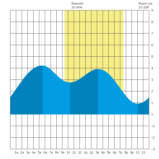 Driftwood Bay tide chart for Friday, February 18, 2022