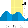 Driftwood Bay tide chart for Friday, February 18, 2022