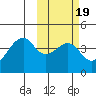 Driftwood Bay tide chart for Saturday, February 19, 2022