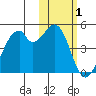 Driftwood Bay tide chart for Tuesday, February 1, 2022