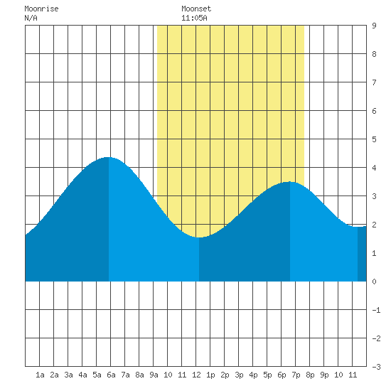 Driftwood Bay tide chart for Sunday, February 20, 2022